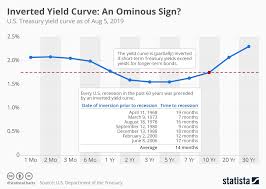 chart inverted yield curve an ominous sign statista