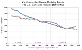 Graphing Cardiovascular Disease Mortality Data Graphically