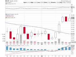 Institutional Investor Sentiment About Yelp Inc Nyse Yelp