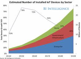 Infographic The Present And Future Of The Internet Of Things