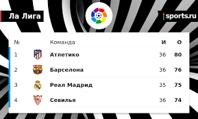 Jun 13, 2021 · бивш вратар на ман юнайтед ще играе в ла лига преди 18 часа десетте велики момента, които белязаха кариерата на меси в барса Atletiko Operezhaet Barsu Na 4 Ochka Za 2 Tura Do Konca La Ligi Real Otstaet Na 5 Ballov Pri Igre V Zapase Futbol Sports Ru