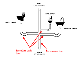 Maybe you would like to learn more about one of these? 4 Signs Your Main Sewer Line Is Clogged Solutions To Fix It Plumbline Denver