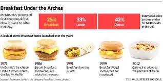 If you are going to the one that is opened 24 hours, you would be able to obtain your mcdonalds breakfast menu from 4am to 10am. Mcdonald S Set To Offer All Day Breakfast Wsj