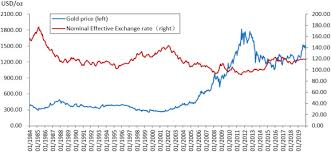 Gold prices in 2018 saw some significant fluctuations due to ongoing geopolitical tensions in the united states, which impacted the u.s. Deep Belief Network For Gold Price Forecasting Sciencedirect