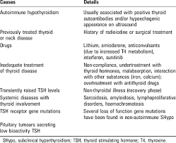 When i gave birth i had postpartum thyroiditis and went. Causes Of Shypo And Raised Tsh Levels Download Table