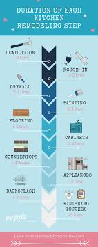 Small projects or remodeling jobs with small kitchens may cost as low as $10,000 that could include painting, replacing the sink, installing a tile. Your Kitchen Remodel Timeline Can Depend On Many Different Factors Learn The Specifics Of Each Step Of The T Kitchen Remodel Kitchen Remodel Checklist Remodel