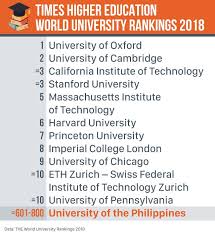 Discover the 10 highest ranked universities in the world, based on the qs world university rankings® 2021. Times Higher Education World University Rankings 2018 By Joshua Pagal Medium