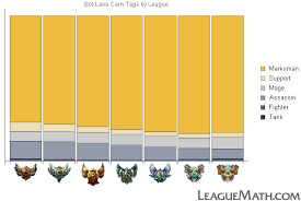 Leaguemath Champion Types By Role And League
