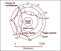 The faster of these body waves is called the primary or p wave. The Main Types Of Seismic Waves P S And Surface Waves