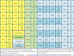 Outline of english phonetics 11 contains fairly extensive material on 'experimental'. Elt Concourse Learn Phonemic Transcription
