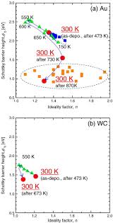 Schottky Barrier Height And Thermal Stability Of P Diamond