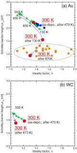 schottky barrier height and thermal stability of p diamond