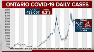 Ontario Reports More Than 3 400 New Covid 19 Cases 26 Additional Deaths Citynews Toronto