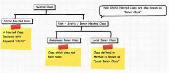 Inner class are defined inside the body of another class (known as outer class). Working With Nested Class In Java
