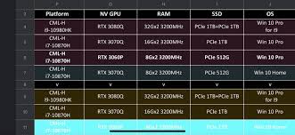 Laptopmedia.com laptop gpu specs nvidia geforce rtx 3080 (laptop). Nvidia Geforce Rtx 3000 Mobile Gpu Line Up Leaks Rtx 3080 3070 And 3060 Laptop Variants Listed Mysmartprice