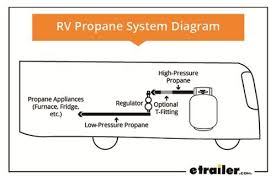 A clear understanding of how it operates can surely bail you out. Rv Propane 101 How Does My Rv S Propane System Work Etrailer Com