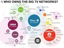 Media Ownership And Conglomerates Weird Facts Fun Facts