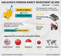 Malaysia's foreign direct investment rose to myr 9.1 billion in the march quarter of 2021 from myr 6.8 billion in the previous quarter. Bernama Malaysia S Foreign Direct Investment Q1 2019