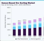 Sensor-based Ore Sorting Market Size | Industry Report 2033