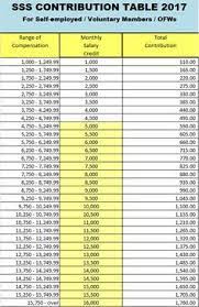 Sss Contribution Table 2017 Ofw Voluntary Self Employed Sss Contribution Homescreen