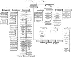 Restructuring Sub Categories Trees In Org Charts Lucidchart