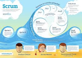 Agile Scrum In Infographic Pictures Agile Scrum Scrum Kanban