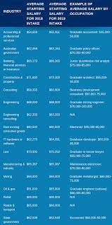 The hays salary guide 2021 is the definitive snapshot of salaries for over 1,250 positions across australia. What Is The Average Graduate Salary In Australia Gradaustralia