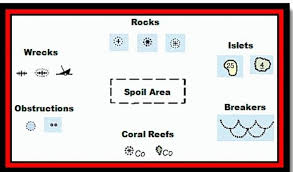 how to read your charts seven signs of danger