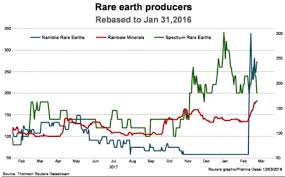 Teslas Electric Motor Shift To Spur Demand For Rare Earth