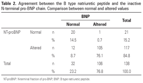 agreement of bnp and nt probnp and the influence of clinical