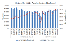 View the latest wendy's co. Better Buy Mcdonald S Vs Wendy S Nasdaq