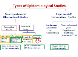 Classical Cross Sectional Epidemiological Study