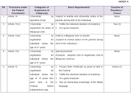 Although citizens make up the majority of malaysians. Citizenship