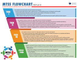 Mtss Tst Problem Solving Whole Child Education