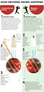 Decoded The Art And Science Of Reverse Swing In Cricket Special Reports Gulf News I removed this section, because it's pretty much an instruction manual. reverse swing in cricket