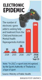 If your teenager prefers to play video games all day or night instead of handling basic personal. Video Game Addiction Up By 400