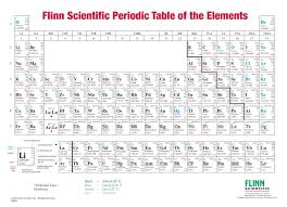 Flinn Periodic Table One Sided Roller Mounted Chart