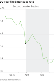 lower rates crimp value of banks mortgage servicing rights