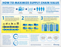 At Gideon Hillman Consulting Specialist Supply Chain And Logistics Consultancy Our Supply Chain Consultants Will Help You To Develop An Gestione Del Progetto