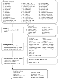 Flow Chart Describing The Initial Selection Of Gait