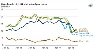 What Will Happen To Natural Gas Prices In China This Winter