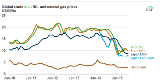 what will happen to natural gas prices in china this winter