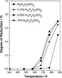 Lowering The Synthesis Temperature Of Ni2p Sio2 By Palladium Addition Sciencedirect