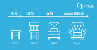 A focus on releasing an mvp means that developers potentially avoid lengthy and (ultimately) unnecessary work. What Is A Minimum Viable Product Mvp And Why Do We Recommend Starting Your Start Up With It Includes Examples Of Successful Mvp
