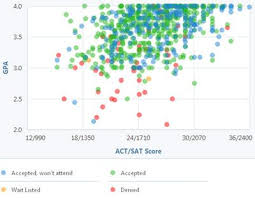 how competitive is oregon state universitys admissions