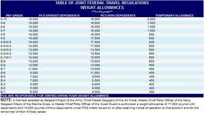 Pcs Weight Allowances Pcsing To Fort Campbell