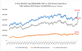 Pnc Is A Great 95 Bank Stock The Pnc Financial Services