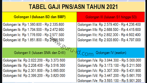Maybe you would like to learn more about one of these? Daftar Gaji Pokok Asn Pns 2021 Dari Golongan I Sampai Iv Info Pendidikan Terbaru