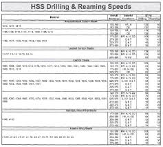 Simplefootage Speed And Feed Chart For Drilling