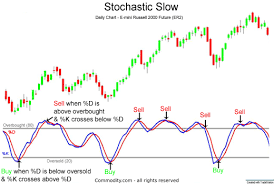 stochastics fast slow technical analysis